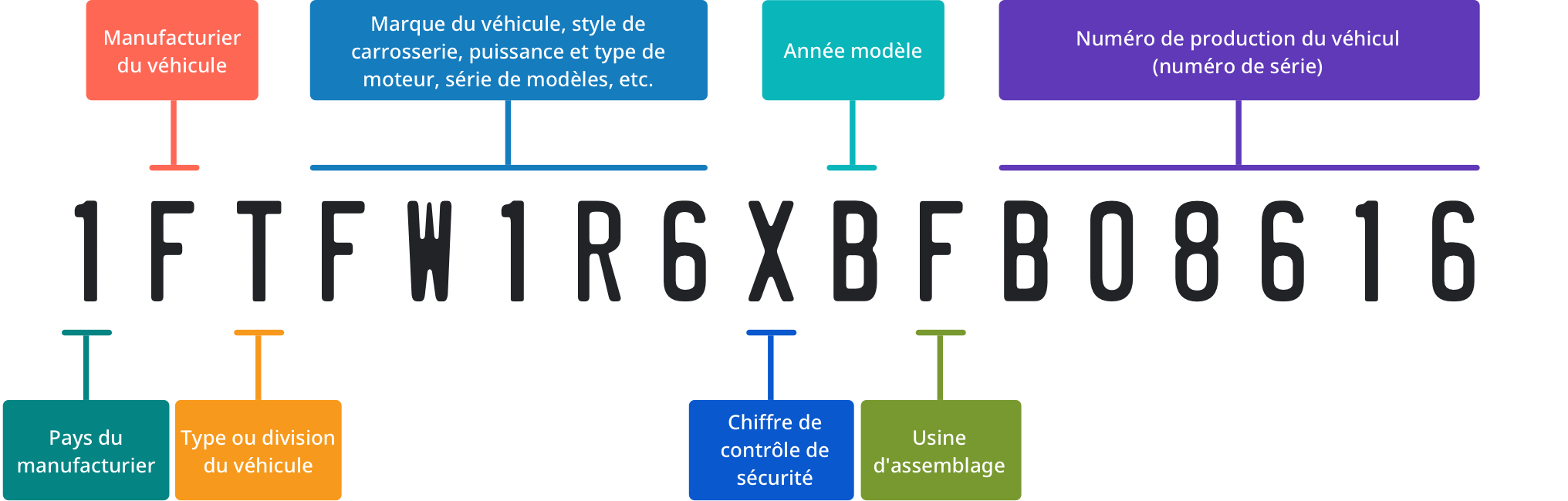 Une illustration détaillée d'un NIV de 17 caractères expliquant ce que chacun des caractères représentent.